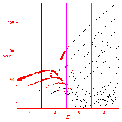Peres lattice <N>